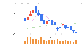 ＦＣＥ(9564)の日足チャート