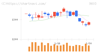 エイチ・アイ・エス(9603)の日足チャート