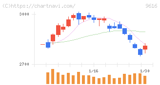 共立メンテナンス(9616)の日足チャート