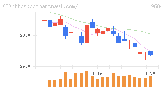 スクウェア・エニックス・ホールディングス(9684)の日足チャート