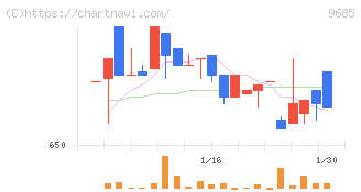 ＫＹＣＯＭホールディングス(9685)の日足チャート