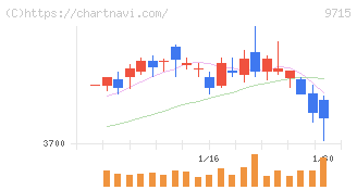 トランスコスモス(9715)の日足チャート