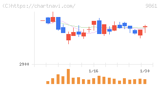 吉野家ホールディングス(9861)の日足チャート