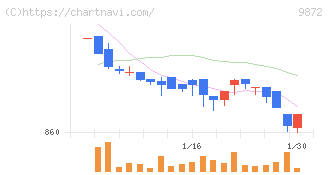 北恵(9872)の日足チャート