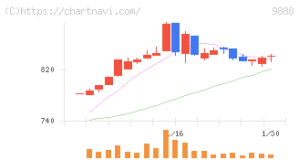 ＵＥＸ(9888)の日足チャート