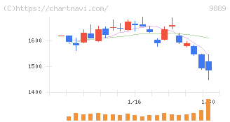 ＪＢＣＣホールディングス(9889)の日足チャート