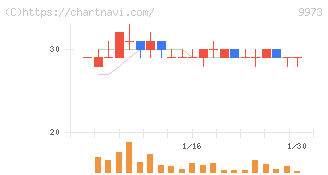 ＫＯＺＯホールディングス(9973)の日足チャート
