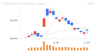 ファーストリテイリング(9983)の日足チャート