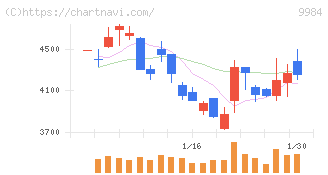 ソフトバンクグループ(9984)の日足チャート