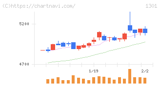 極洋(1301)の日足チャート