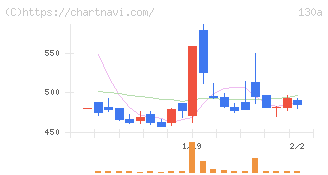 Ｖｅｒｉｔａｓ　Ｉｎ　Ｓｉｌｉｃｏ(130A)の日足チャート