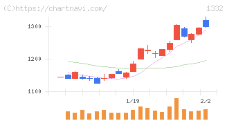 ニッスイ(1332)の日足チャート