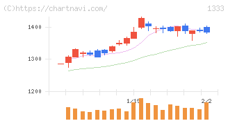 マルハニチロ(1333)の日足チャート