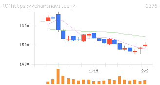 カネコ種苗(1376)の日足チャート