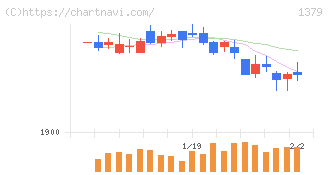ホクト(1379)の日足チャート