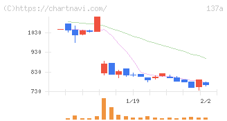 Ｃｏｃｏｌｉｖｅ(137A)の日足チャート