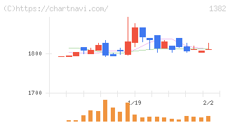 ホーブ(1382)の日足チャート
