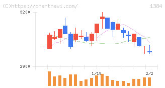 ホクリヨウ(1384)の日足チャート