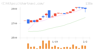 光フードサービス(138A)の日足チャート