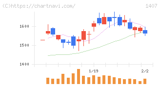 ウエストホールディングス(1407)の日足チャート