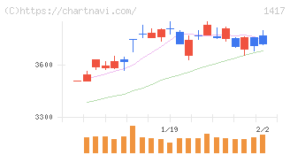 ミライト・ワン(1417)の日足チャート