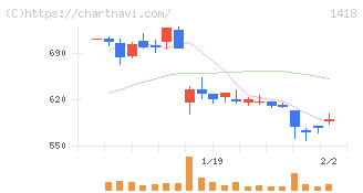 インターライフホールディングス(1418)の日足チャート
