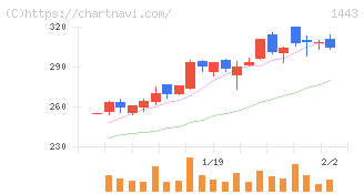 技研ホールディングス(1443)の日足チャート