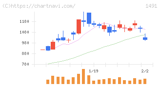 中外鉱業(1491)の日足チャート
