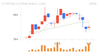 シンカ(149A)の日足チャート