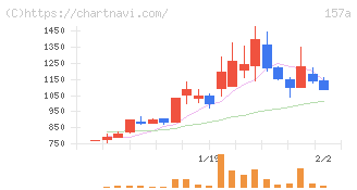 グリーンモンスター(157A)の日足チャート