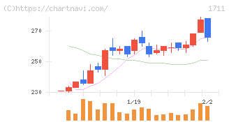 ＳＤＳホールディングス(1711)の日足チャート