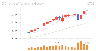 日本電技(1723)の日足チャート