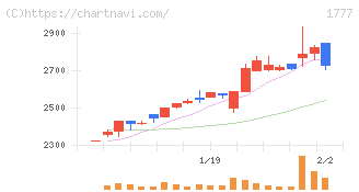 川崎設備工業(1777)の日足チャート