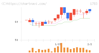 ｆａｎｔａｓｉｓｔａ(1783)の日足チャート