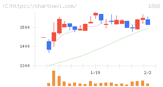 北野建設(1866)の日足チャート