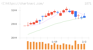ピーエス・コンストラクション(1871)の日足チャート