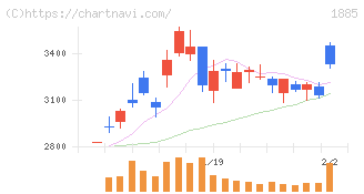 東亜建設工業(1885)の日足チャート