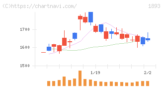五洋建設(1893)の日足チャート