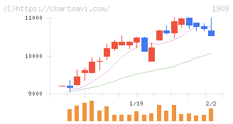 日本ドライケミカル(1909)の日足チャート