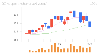 Ｃｈｏｒｄｉａ　Ｔｈｅｒａｐｅｕｔｉｃｓ(190A)の日足チャート