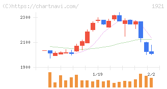 巴コーポレーション(1921)の日足チャート