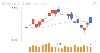 大和ハウス工業(1925)の日足チャート