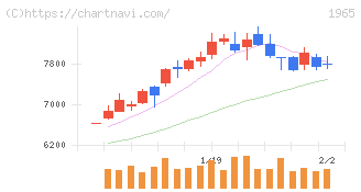 テクノ菱和(1965)の日足チャート