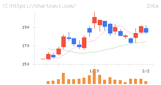 ＰＲＩＳＭ　ＢｉｏＬａｂ(206A)の日足チャート
