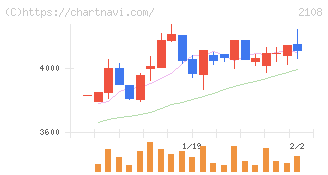 日本甜菜製糖(2108)の日足チャート