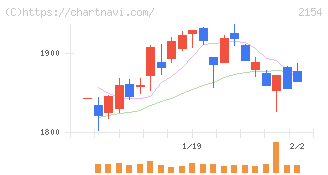 オープンアップグループ(2154)の日足チャート