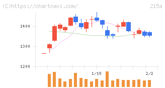 タイミー(215A)の日足チャート