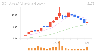 博展(2173)の日足チャート