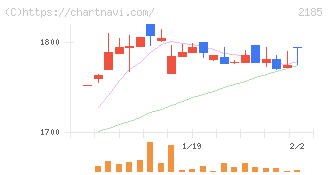 シイエム・シイ(2185)の日足チャート