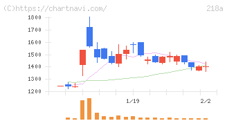 Ｌｉｂｅｒａｗａｒｅ(218A)の日足チャート